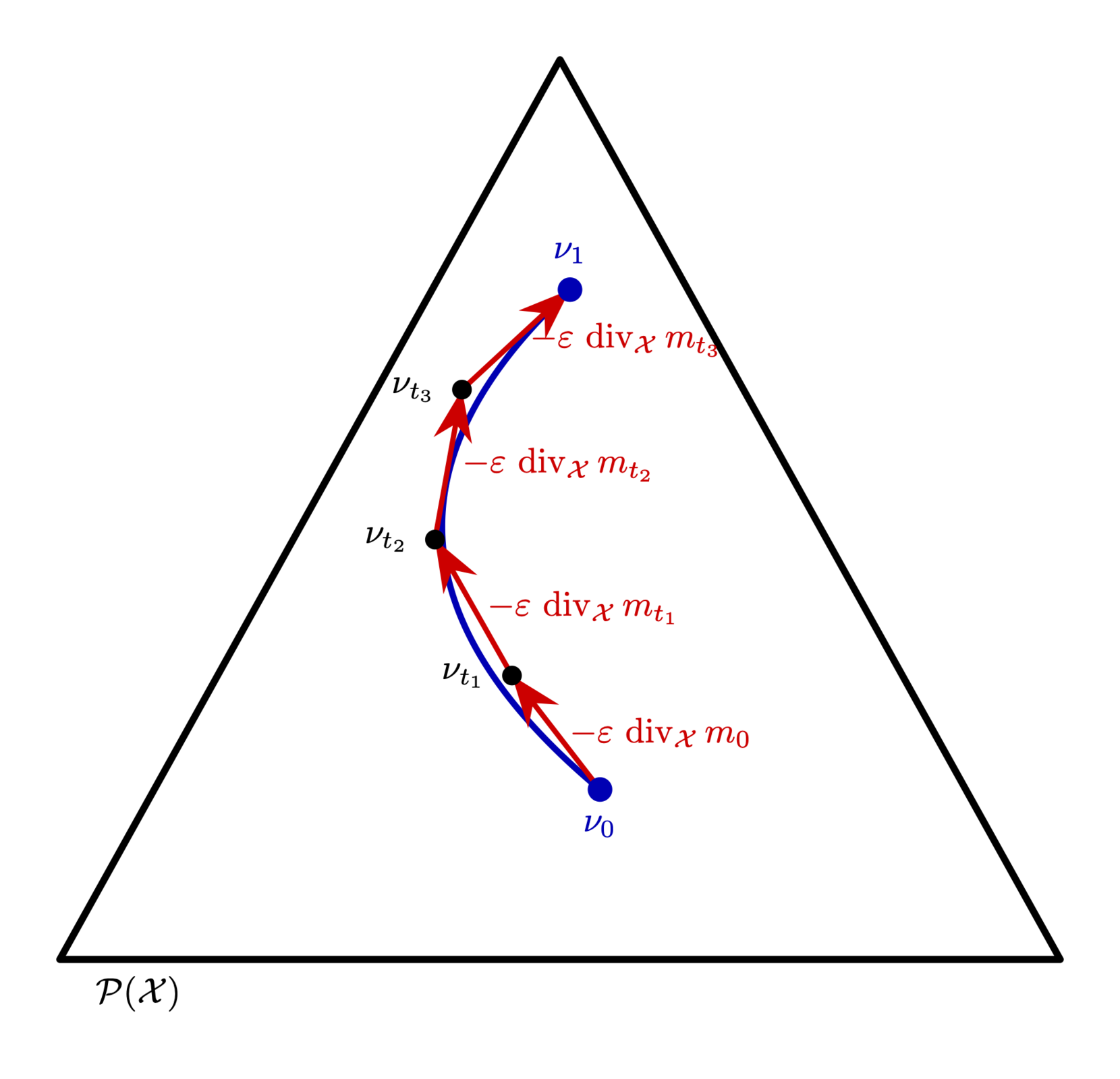 A simplex of measures with a discretized geodesic curve between two of its points