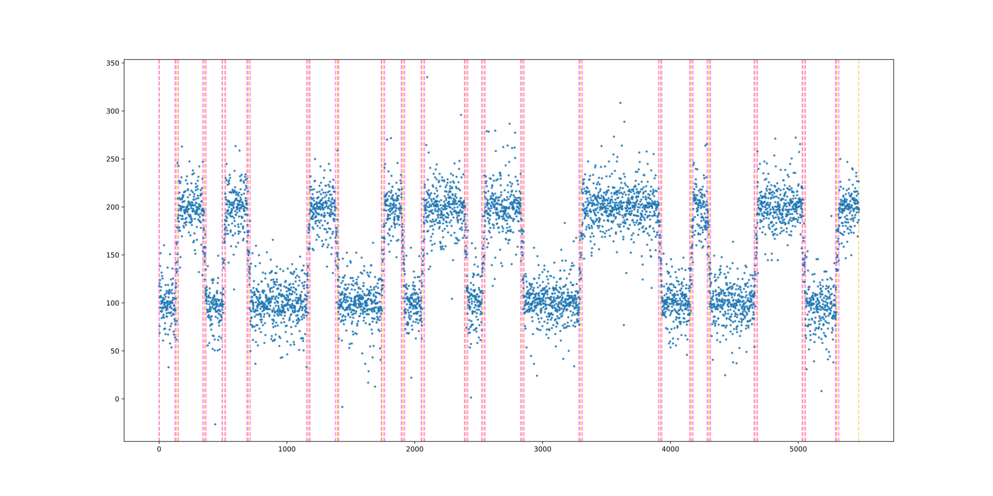 A noisy time series with vertical lines marking the times at which its distribution changes