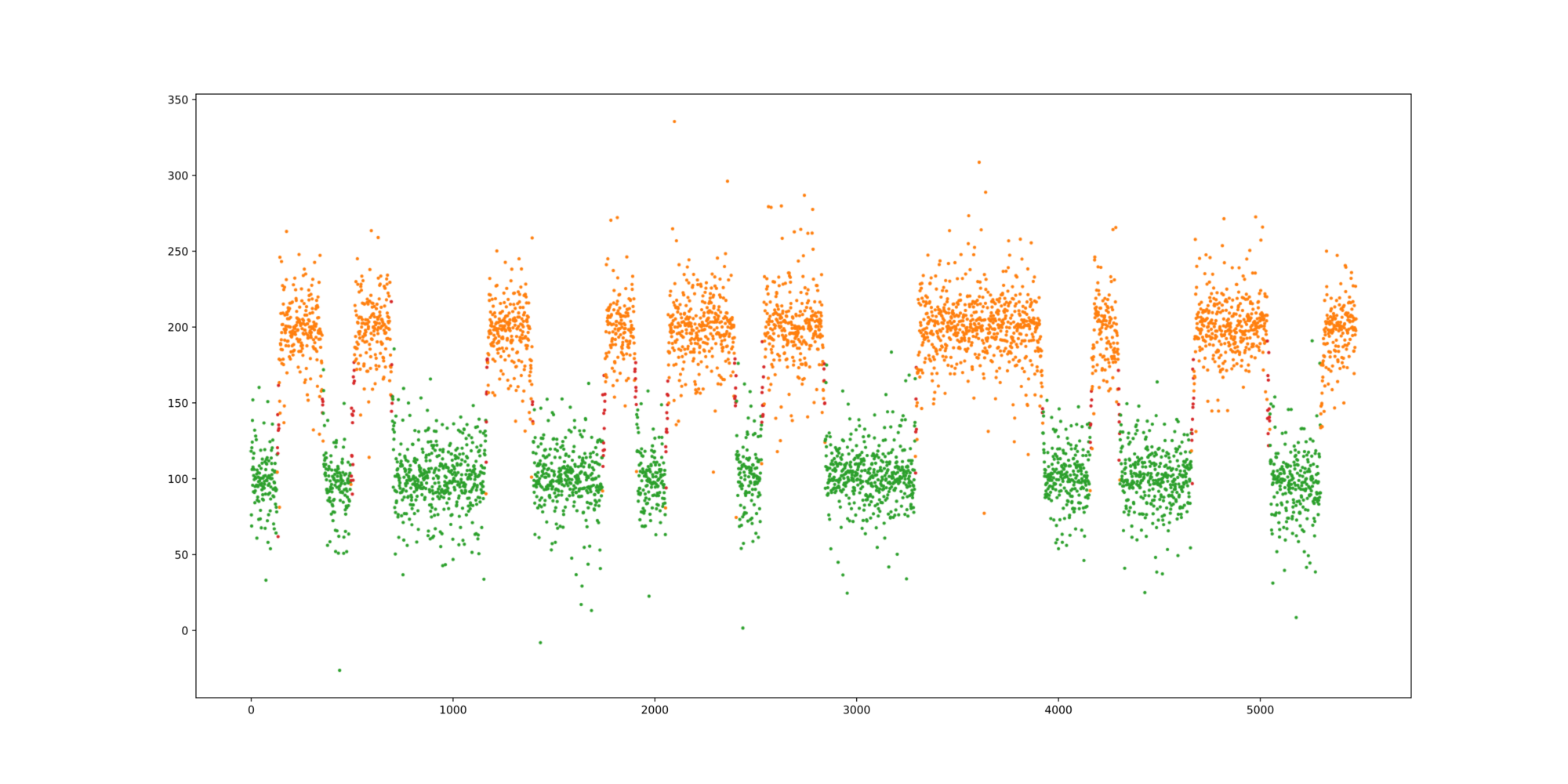 A time series whose samples are coloured by the cluster they were assigned to