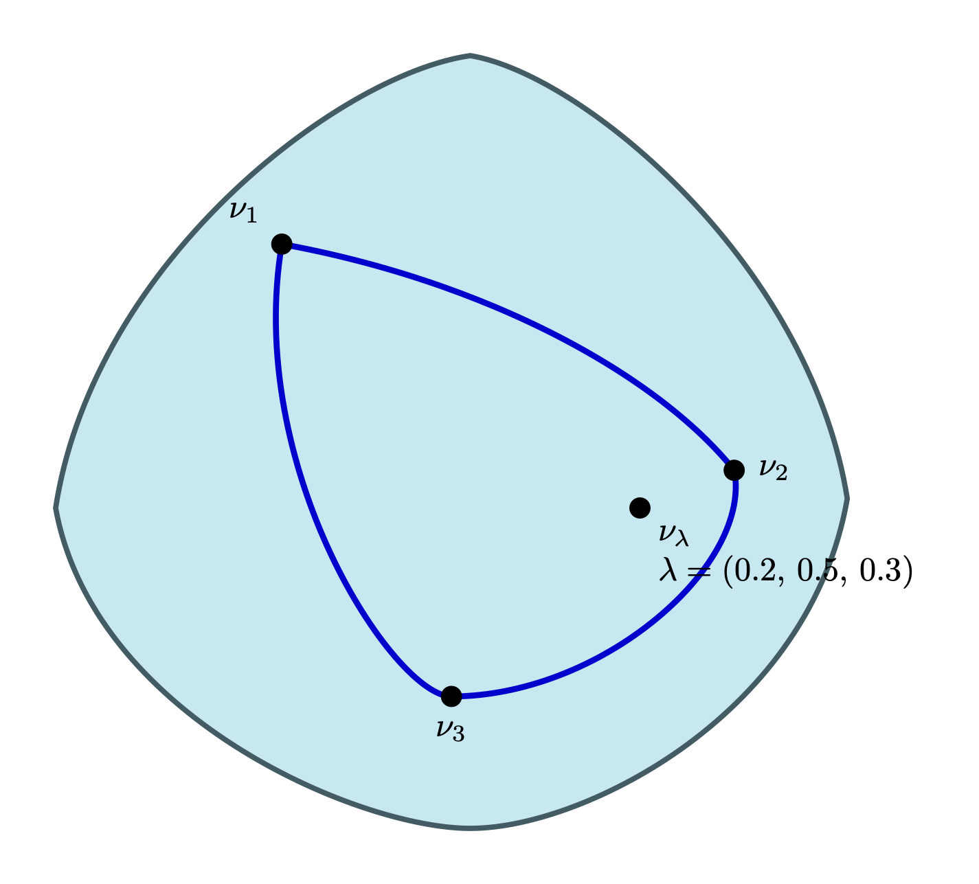 Geodesics from the current iterate to each reference measure on the manifold