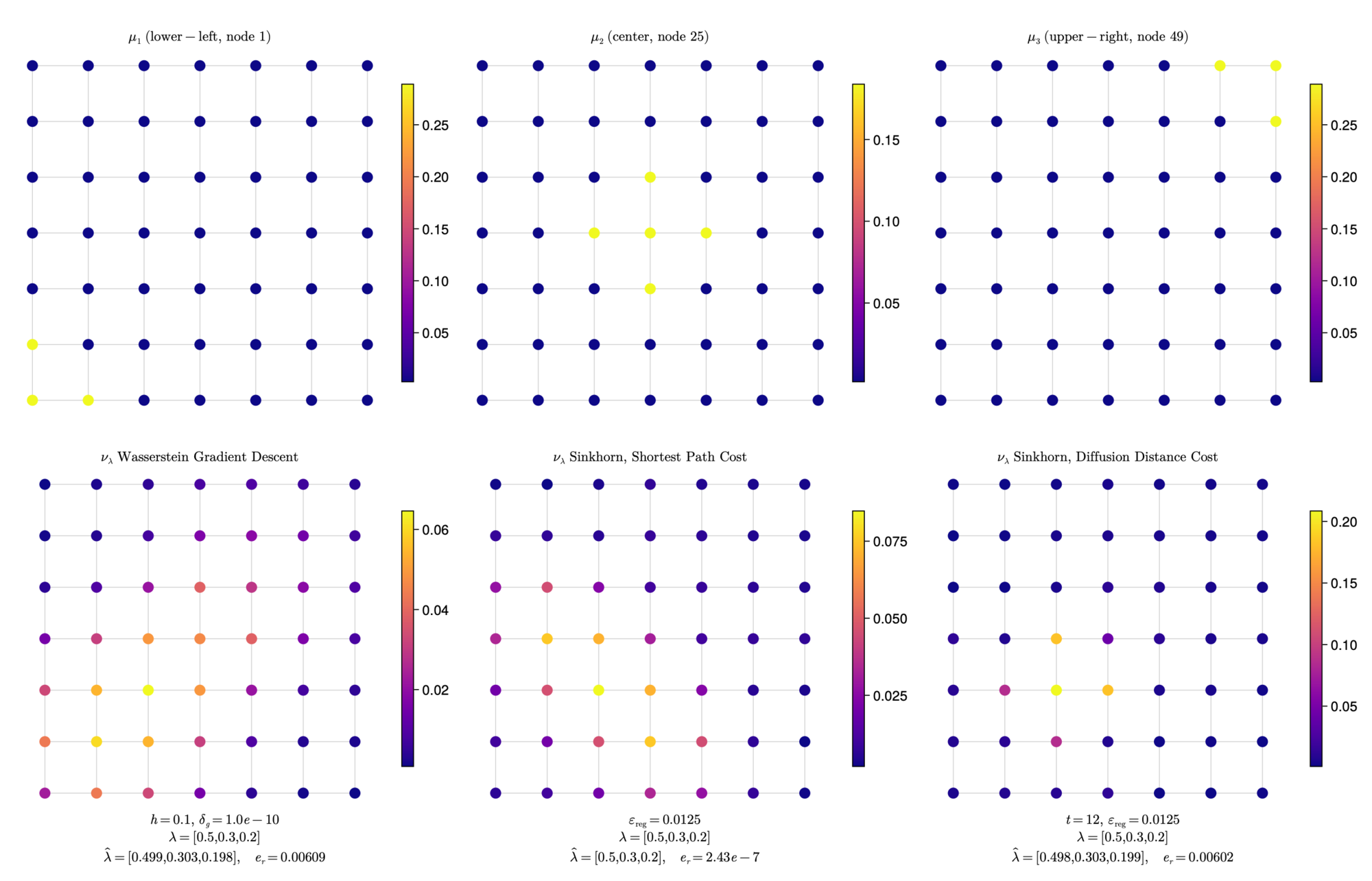Grid-graph barycenters computed with the dynamic method and with entropic regularization under several cost matrices