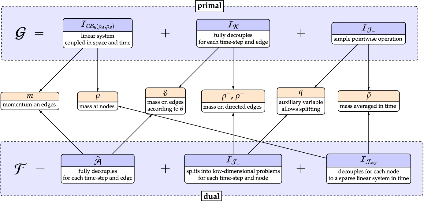 Diagram from Erbar et al. (2020) of the constraint sets and proximal maps in their Chambolle-Pock scheme
