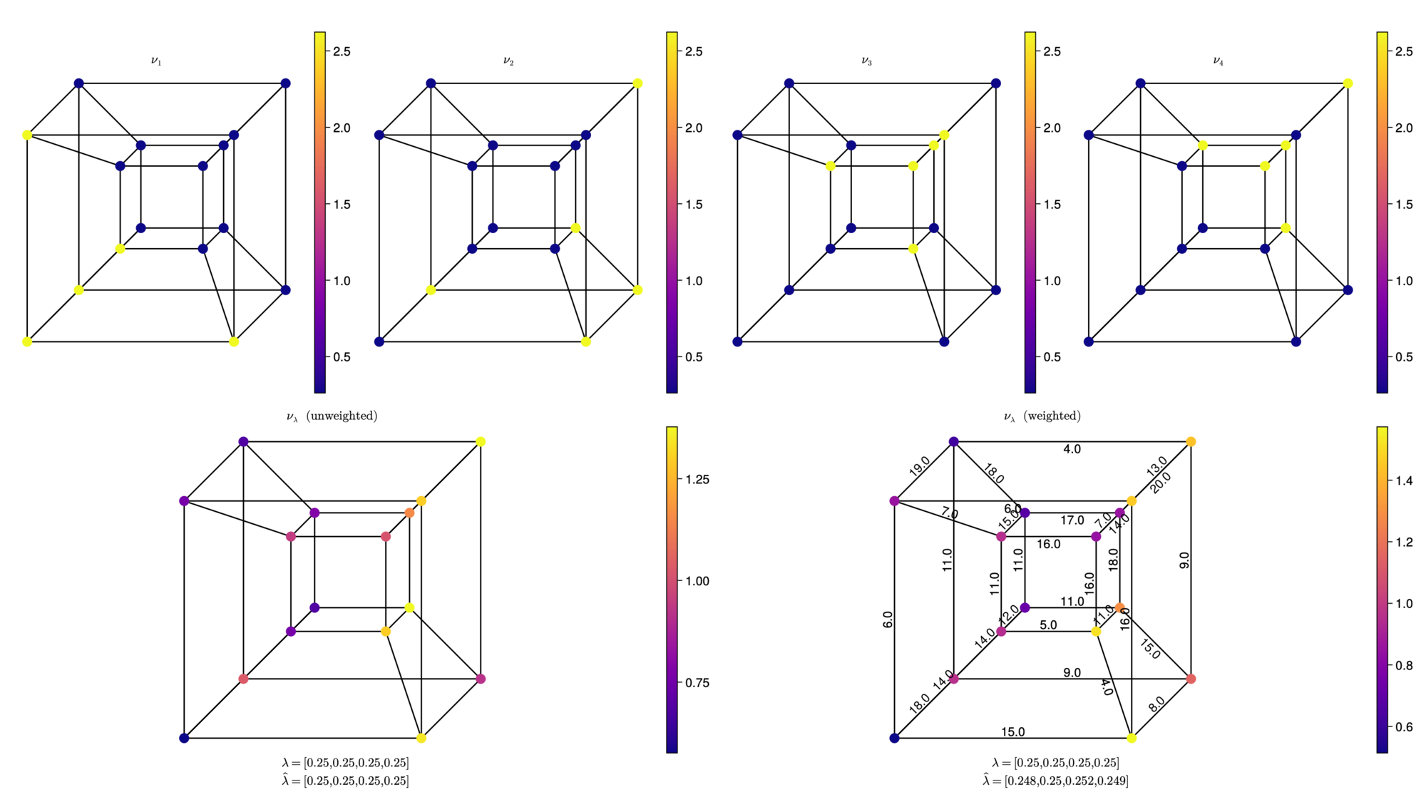 Four reference measures on the hypercube graph and their barycenter, for uniformly and randomly weighted edges