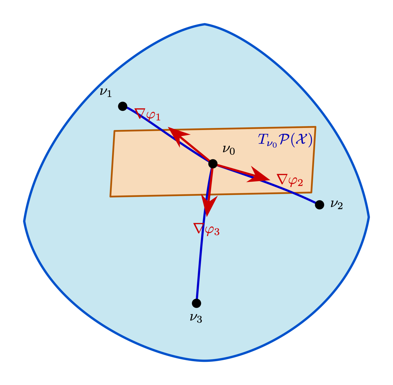 A curved manifold with a tangent plane at the current iterate; the descent direction lives in the tangent plane and is mapped back to the manifold