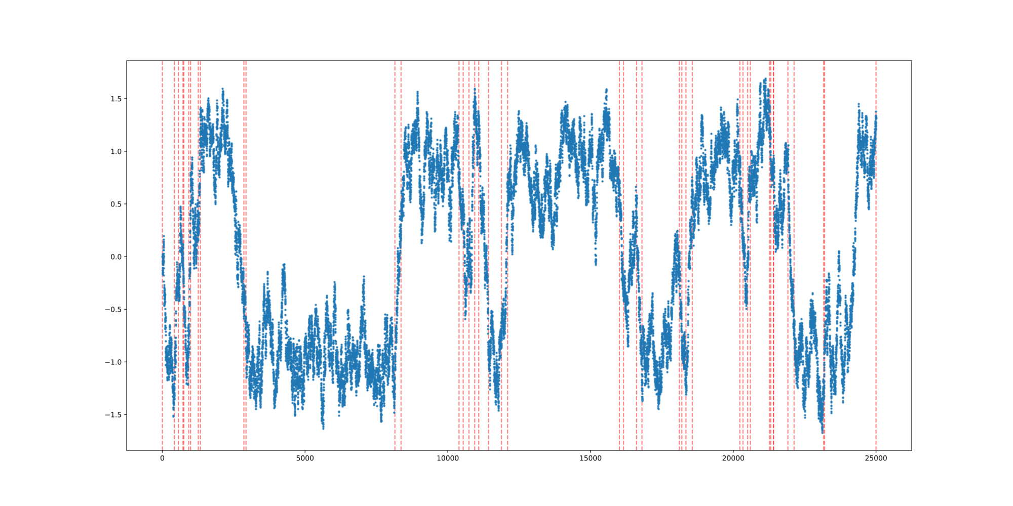 Trajectory of a particle in a double-well potential