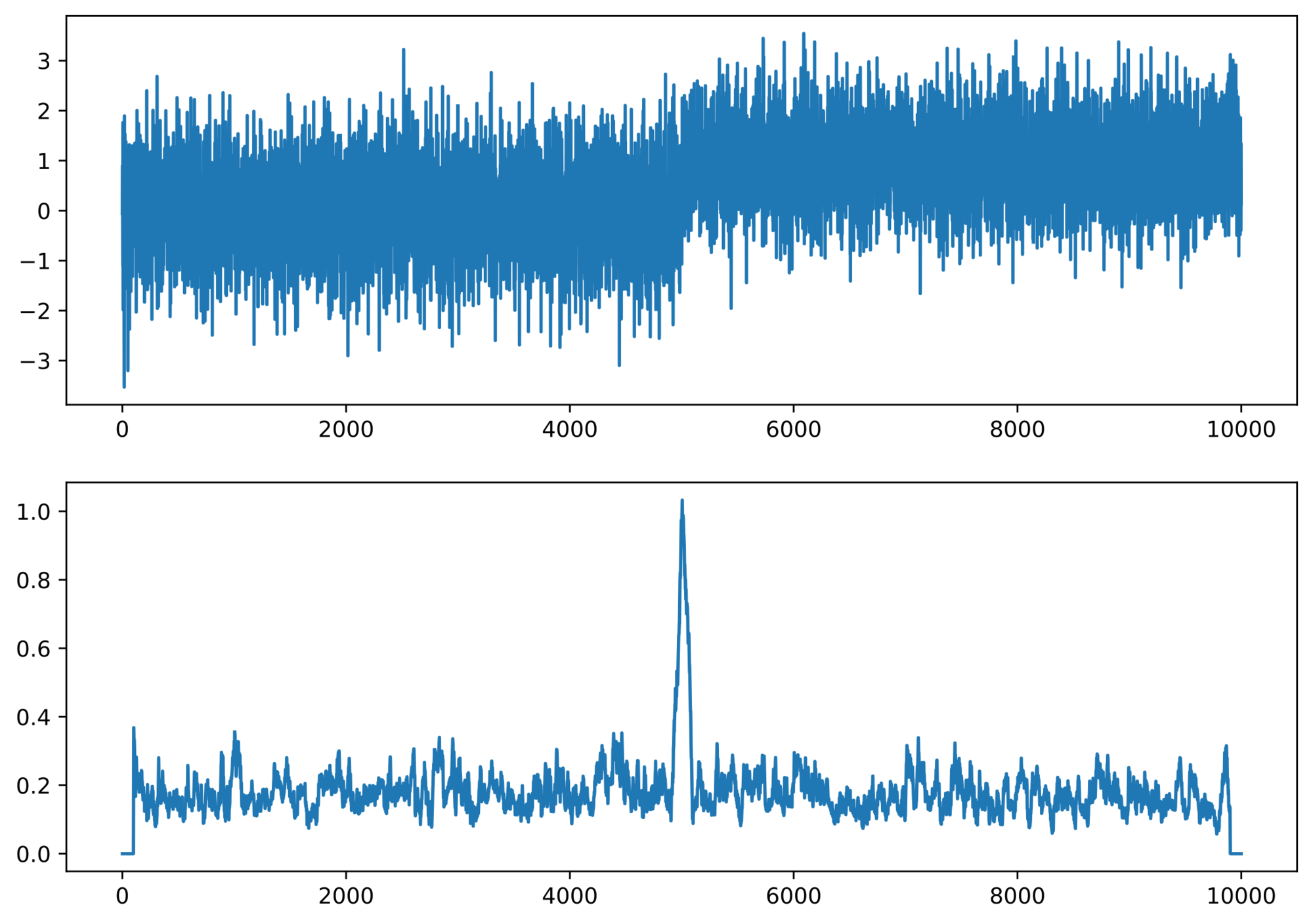 Top: a time series. Bottom: its estimated W2 metric derivative, which spikes at the change point