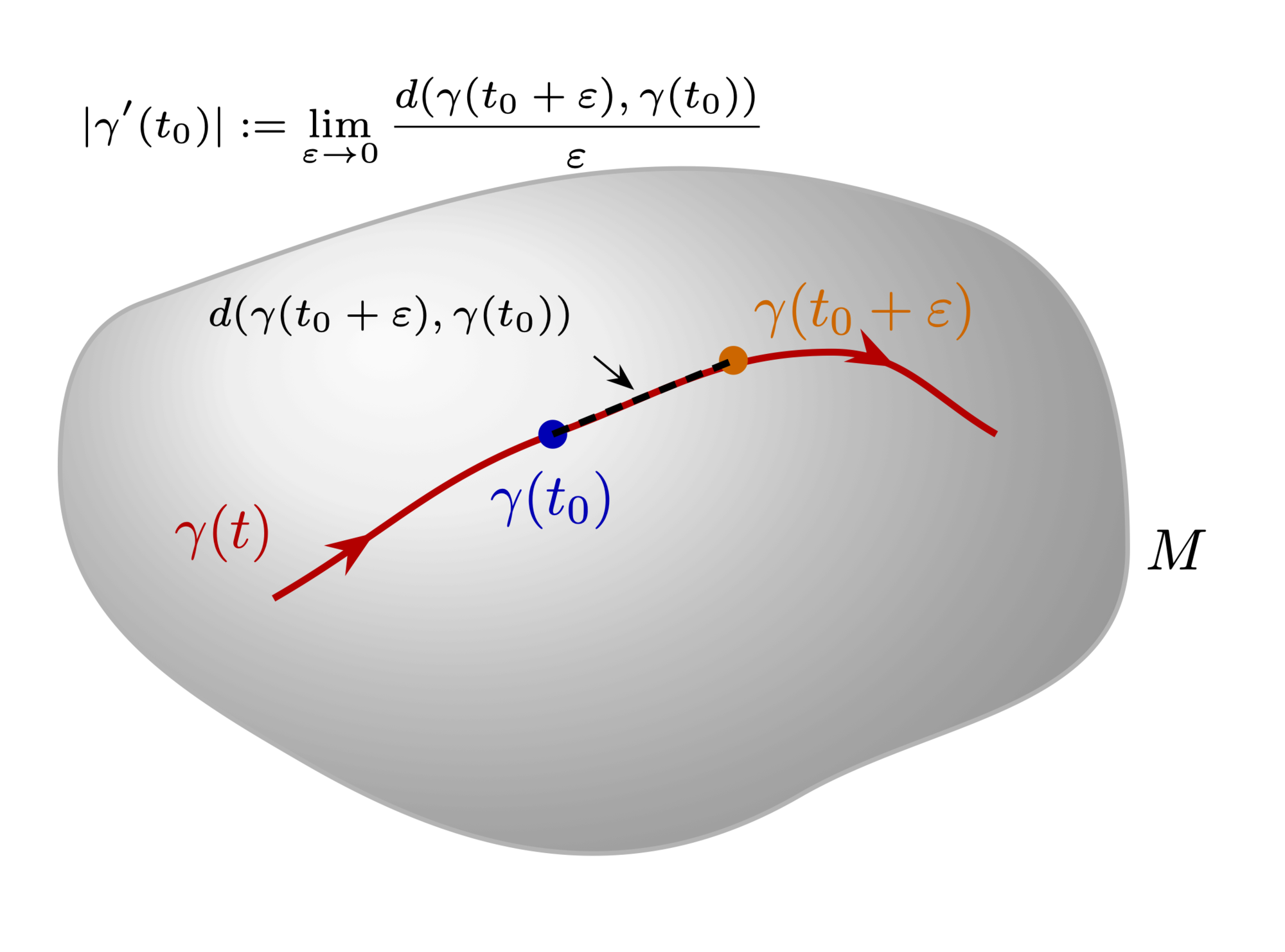 A curve gamma(t) on a manifold with the metric derivative defined as the limit of d(gamma(t0 + eps), gamma(t0)) / eps