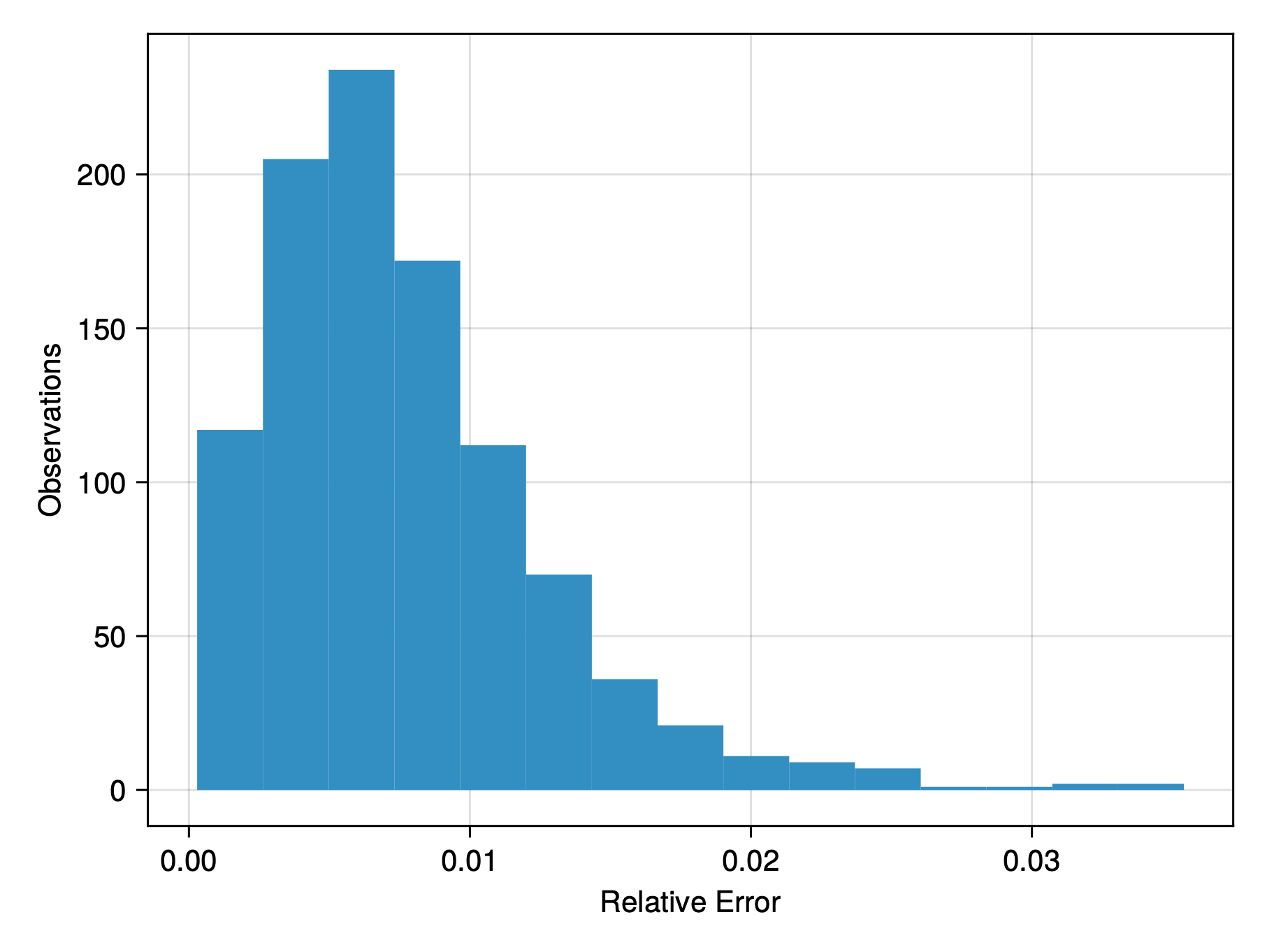 Histogram of 1000 relative errors in recovered coordinates, concentrated near zero
