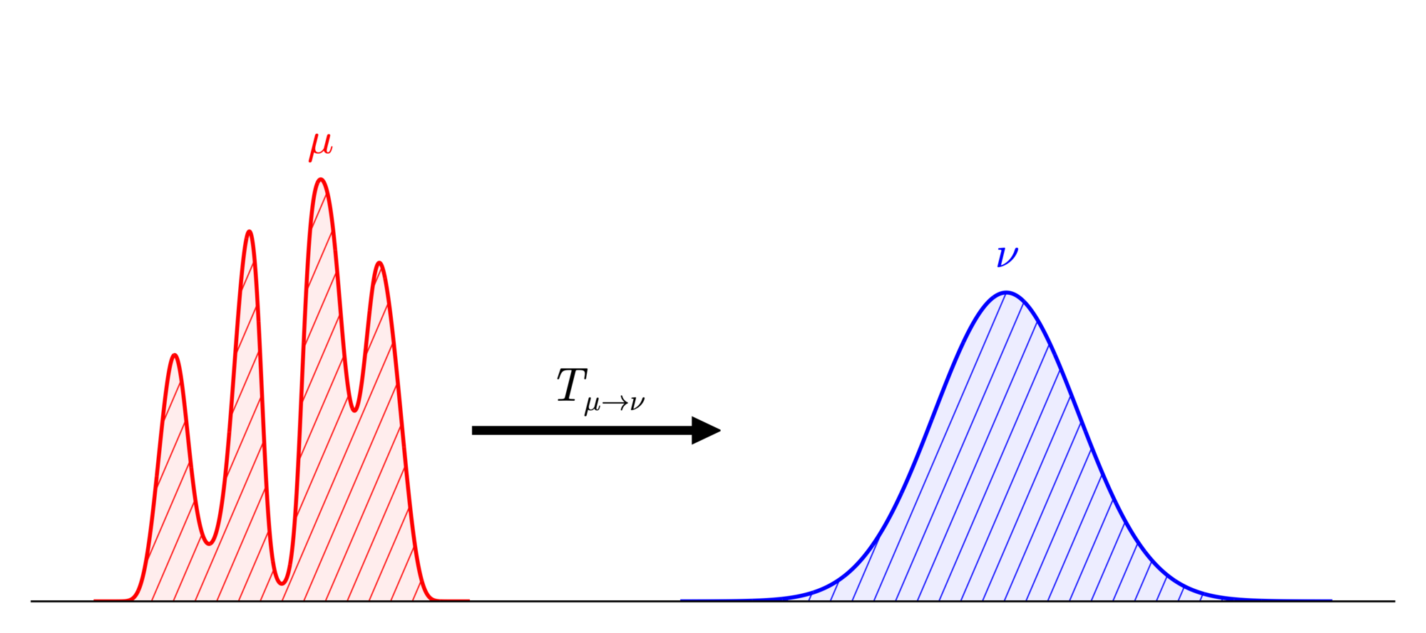 A three-peaked distribution being transported onto a single-peaked one