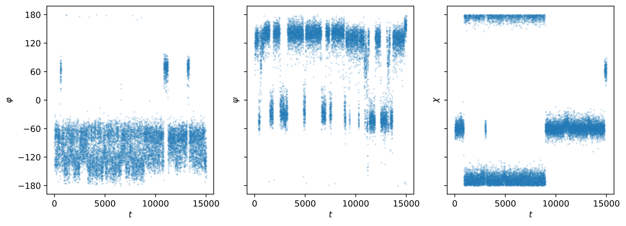 The three dihedral-angle time series phi, psi and chi of a valine dipeptide trajectory