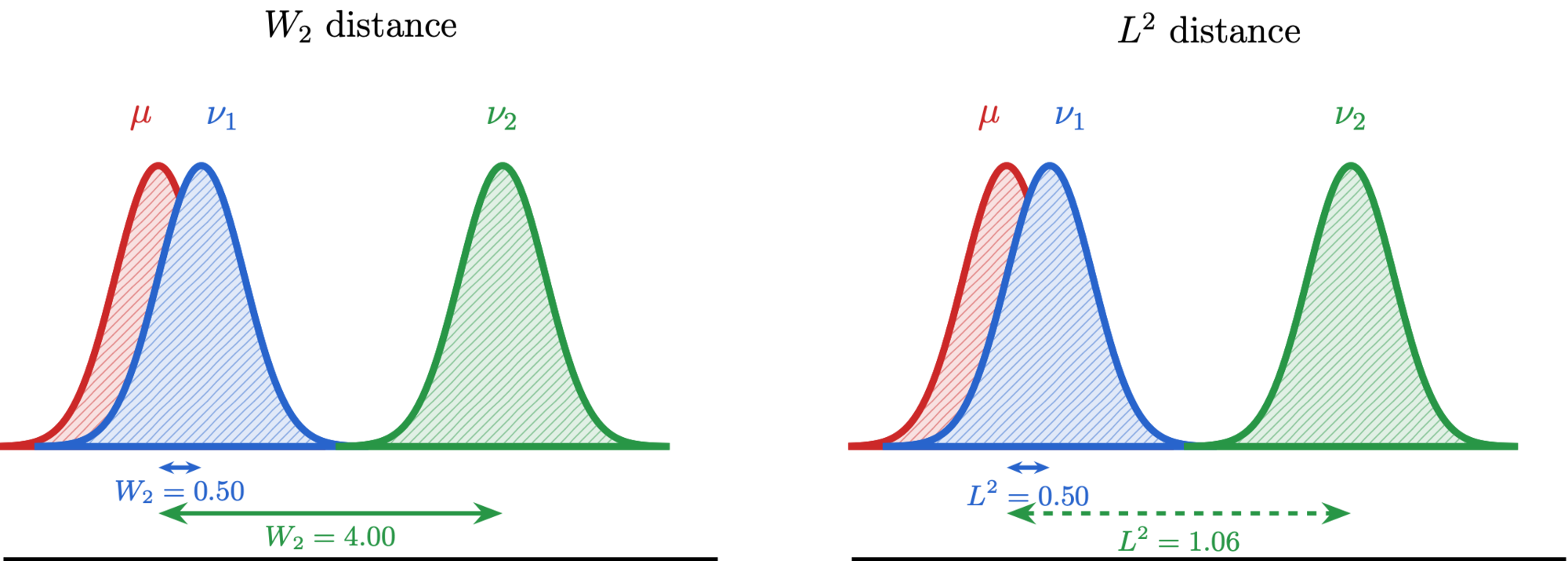 Schematic: W2 interpolation moves mass horizontally, L2 interpolation moves it vertically